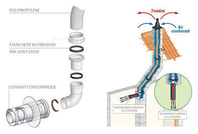 conduit a tirage naturel