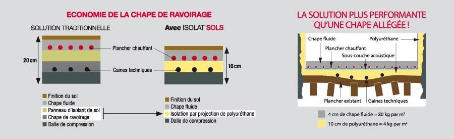 isolation polyurethane